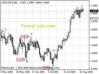 usdchf daily chart