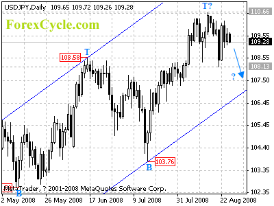 usdjpy daily chart