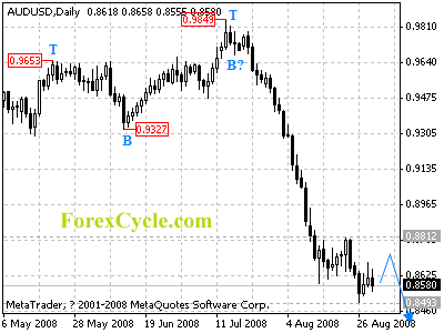 audusd daily chart