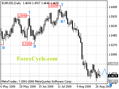 eurusd daily chart