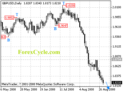 gbpusd daily chart