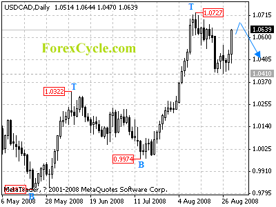 usdcad daily chart