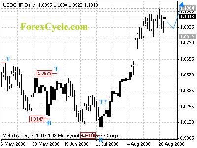 usdchf daily chart