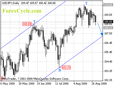 usdjpy daily chart