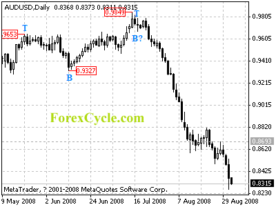 audusd daily chart