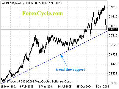 audusd weekly chart