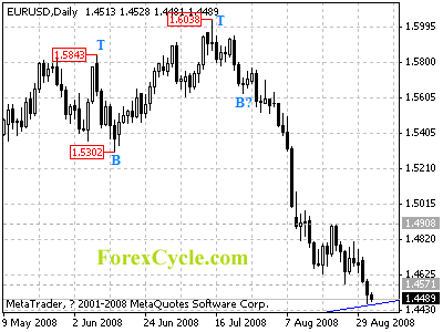 eurusd daily chart