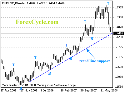 eurusd weekly chart