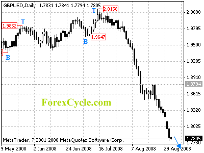 gbpusd daily chart