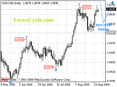 usdcad daily chart