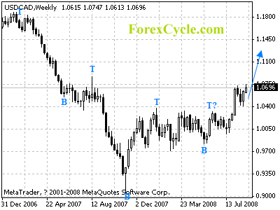 usdcad weekly chart