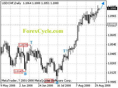 usdchf daily chart