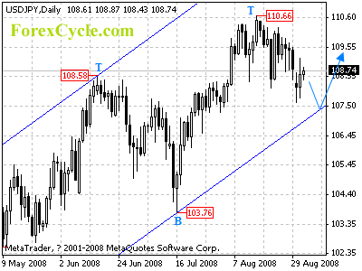 usdjpy daily chart