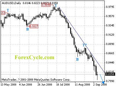 audusd daily chart