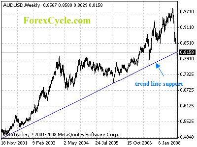 audusd weekly chart