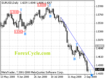 eurusd daily chart