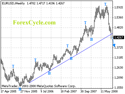 eurusd weekly chart