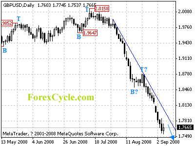 gbpusd daily chart