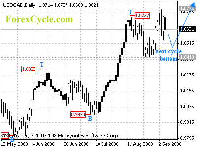 usdcad daily chart