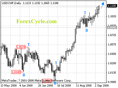 usdchf daily chart