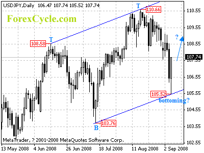 usdjpy daily chart