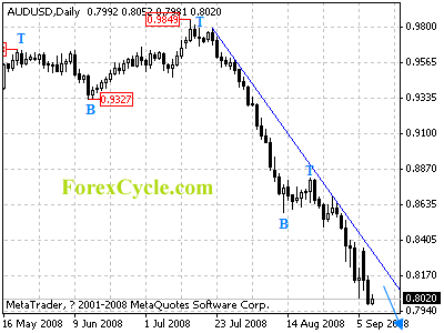 audusd daily chart