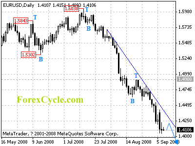 eurusd daily chart