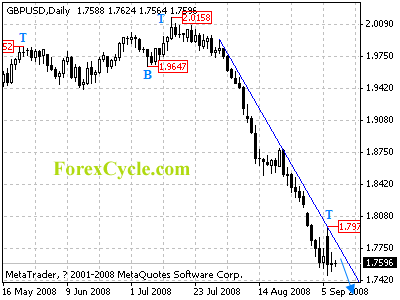 gbpusd daily chart