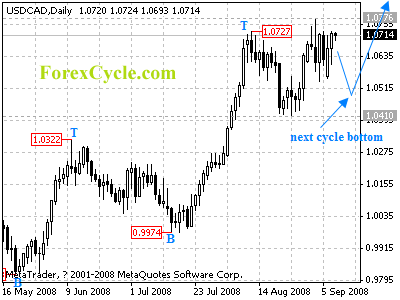 usdcad daily chart