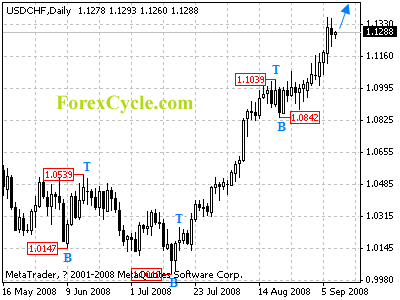 usdchf daily chart