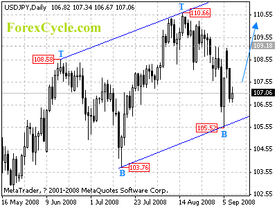 usdjpy daily chart