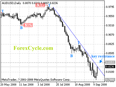 audusd daily chart