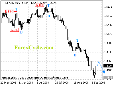 eurusd daily chart