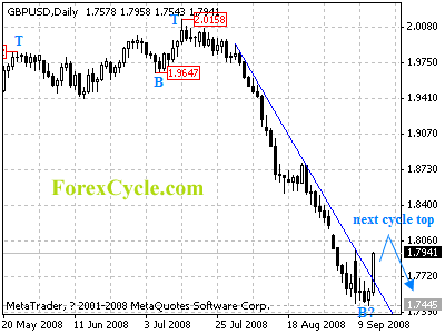 gbpusd daily chart