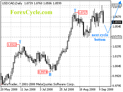 usdcad daily chart