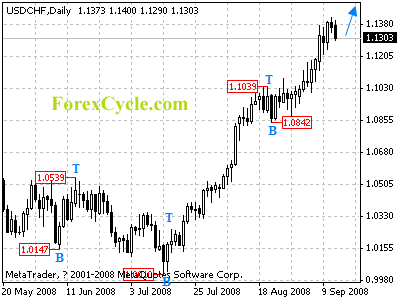 usdchf daily chart