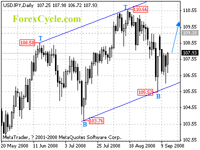 usdjpy daily chart