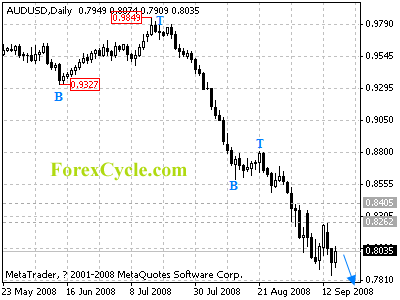 audusd daily chart