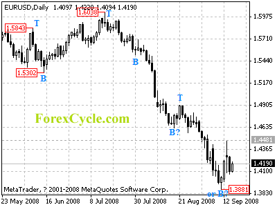 eurusd daily chart