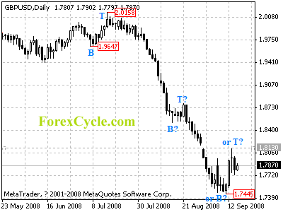 gbpusd daily chart