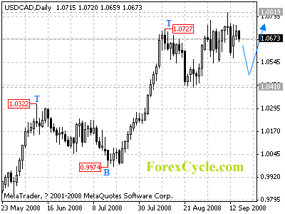 usdcad daily chart