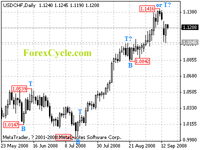 usdchf daily chart