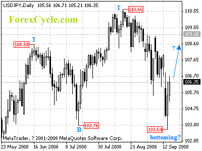 usdjpy daily chart