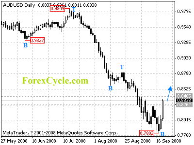 audusd daily chart