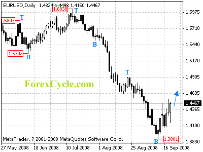 eurusd daily chart