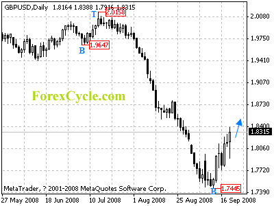 gbpusd daily chart