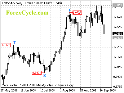 usdcad daily chart