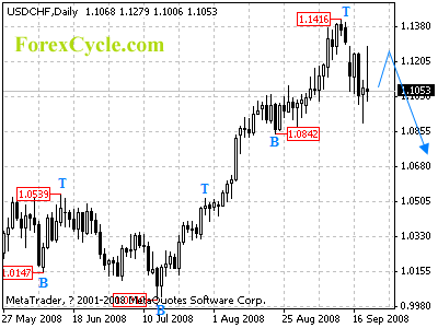 usdchf daily chart