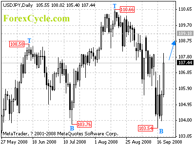 usdjpy daily chart