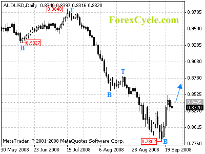 audusd daily chart